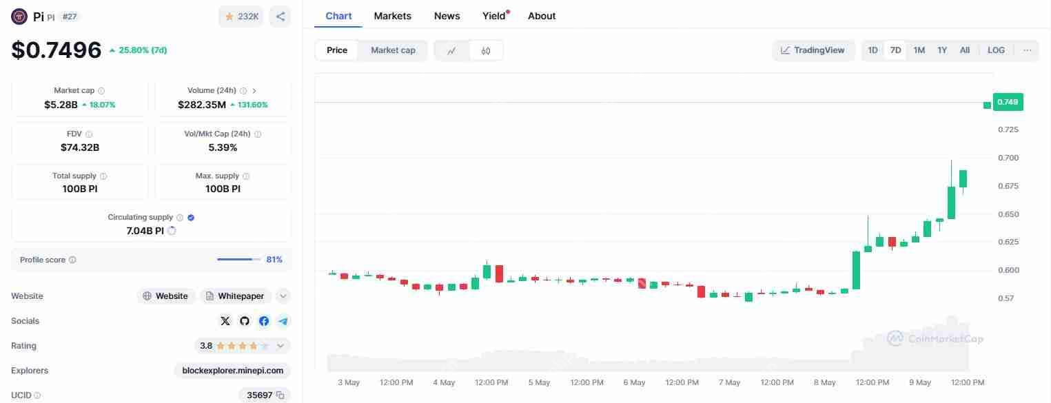 我相信:Pi即将触及5至10美元